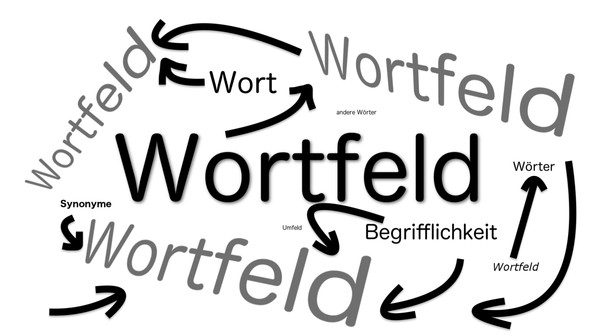 Was ist ein Wortfeld? | Das will ich wissen!